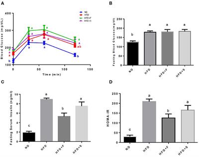 <mark class="highlighted">Broccoli</mark> Florets Supplementation Improves Insulin Sensitivity and Alters Gut Microbiome Population—A Steatosis Mice Model Induced by High-Fat Diet